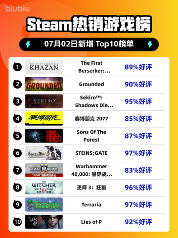 🔥Steam爆款游戏《Khazan》登顶榜首💥截图1