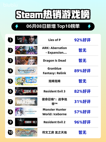 🔥 Lies of P登顶Steam热销榜，暗黑风游戏天花板！💥截图1