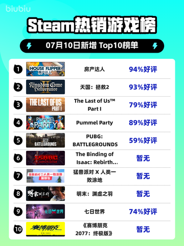 🔥房产达人登顶Steam热销榜！截图1