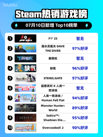 🔥F1®25登顶Steam热榜！截图1