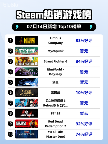 🔥《Limbus Company》登顶Steam热榜！🎮截图1