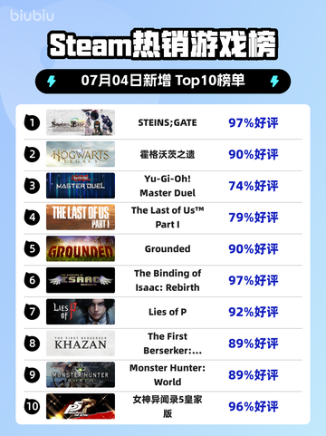 《STEINS;GATE登顶Steam🔥二次元玩家狂喜！》截图1