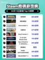 Steam热销游戏榜家有恶邻登顶