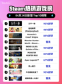 Steam热销游戏榜万手一体登顶