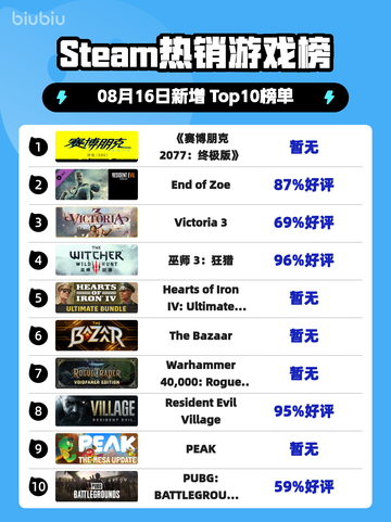 🔥《赛博朋克2077终极版》登顶Steam热榜！🚀截图1