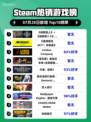 🔥《歧路旅人》双作登顶Steam热销榜！🎮💥