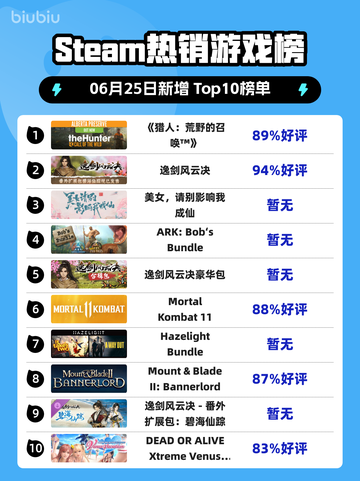 🔥《猎人：荒野的召唤》登顶Steam榜首！🦌💥截图1