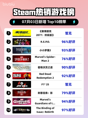 🔥《赛博朋克2077终极版》登顶Steam热榜！🎮💥截图1