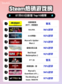 🔥《赛博朋克2077终极版》登顶Steam热榜！🎮💥