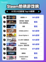 🔥《歧路旅人II》登顶Steam热销榜！🎮