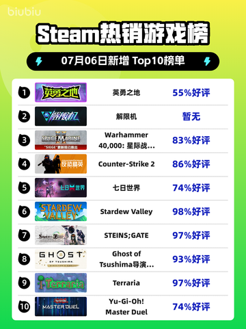 🎮《Steam新王登顶！》🔥截图1