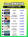 🎮《Steam新王登顶！》🔥