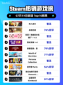 🔥双人成行登顶Steam热榜！🎮