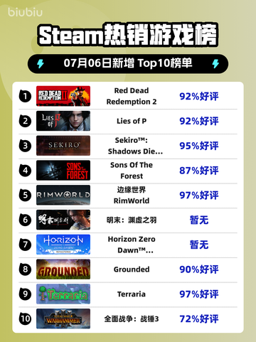 🔥RDR2登顶Steam热榜！西部牛仔杀疯了💥截图1