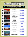 🔥RDR2登顶Steam热榜！西部牛仔杀疯了💥