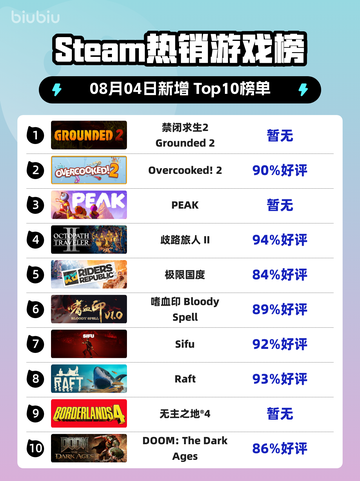 🔥《禁闭求生2》登顶Steam热榜！截图1