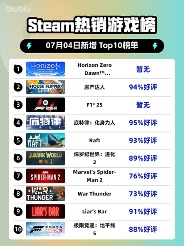 🔥《地平线零之曙光重制版》登顶Steam热榜！🎮💥截图1