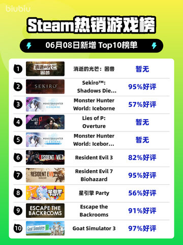 🔥Steam热销榜首！困兽之战：消逝的光芒⚡截图1