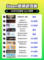 🔥Steam热销榜首！困兽之战：消逝的光芒⚡