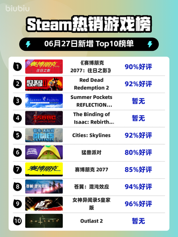 《🔥赛博朋克2077登顶Steam榜首！》截图1