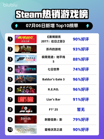 《🔥赛博朋克2077新DLC登顶Steam榜首！》截图1