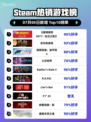 《🔥赛博朋克2077新DLC登顶Steam榜首！》