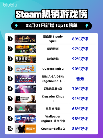 🔥嗜血印登顶Steam榜首💥截图1