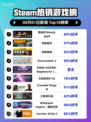 🔥嗜血印登顶Steam榜首💥