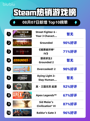🔥《街头霸王6》第三年角色包登顶Steam热榜！💥截图1