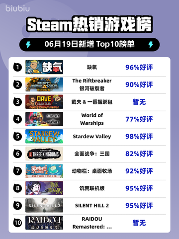 🔥Steam热销榜《缺氧》登顶，生存游戏党冲鸭！🎮截图1