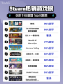 🔥Steam热销榜《缺氧》登顶，生存游戏党冲鸭！🎮