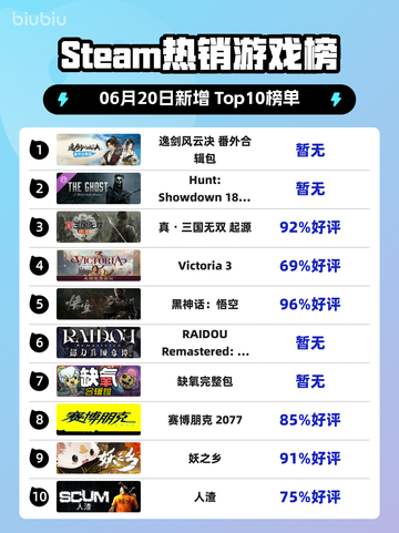 🔥Steam热销榜榜首居然是它！💥逸剑风云决番外合辑包登顶🎉截图1