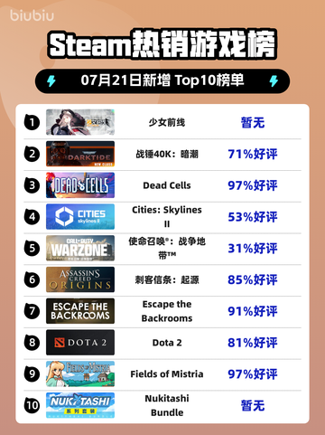 🎮《少女前线》登顶Steam热销榜！👑🔥截图1