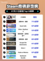 🎮《少女前线》登顶Steam热销榜！👑🔥