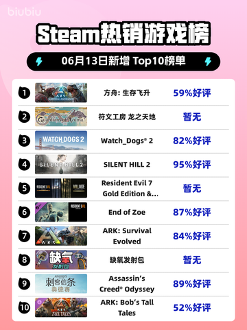 🔥Steam热销榜首！方舟:生存飞升🔥登顶✨截图1
