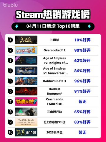 Steam热销游戏榜三国杀登顶截图1