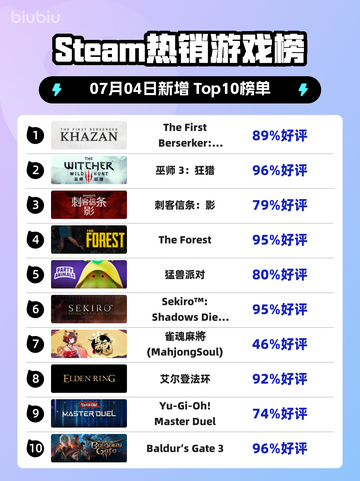 🔥Steam爆款游戏《Khazan》登顶榜单！💥截图1
