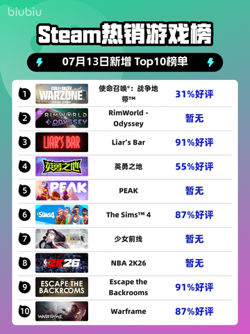 🔥《使命召唤：战争地带》登顶Steam热榜！💥截图1
