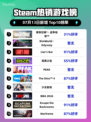 🔥《使命召唤：战争地带》登顶Steam热榜！💥
