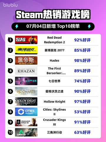🔥RDR2登顶Steam热销榜！西部冒险神作回归💥截图1