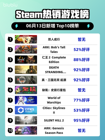 🔥Steam热销榜《双人成行》登顶！🎉超好玩游戏等你来截图1