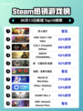 🔥Steam热销榜《双人成行》登顶！🎉超好玩游戏等你来