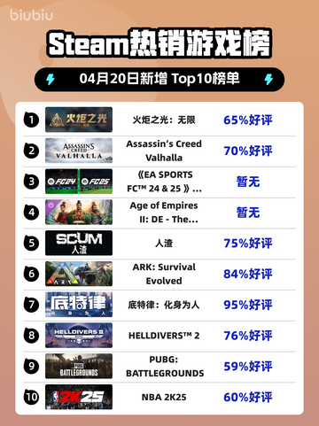 Steam热销游戏榜火炬之光：无限登顶截图1