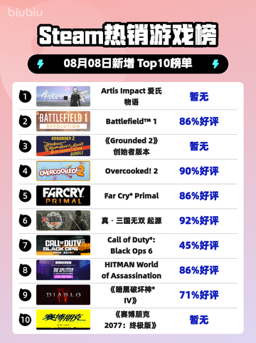 🔥爱氏物语登顶Steam热榜！🎮截图1