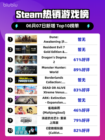 🔥沙丘：觉醒登顶Steam热销榜！🔥截图1