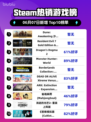 🔥沙丘：觉醒登顶Steam热销榜！🔥