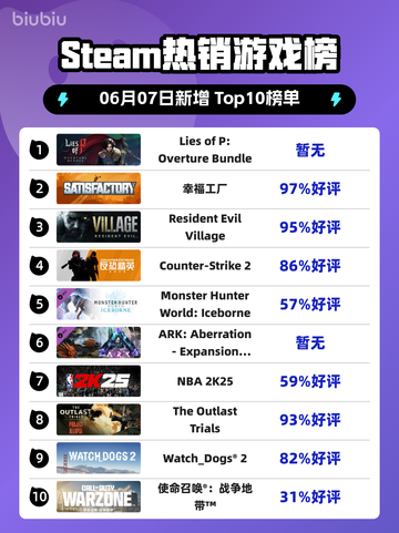 Steam热销游戏榜Lies of P: Overture Bundle登顶截图1
