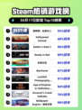 Steam热销游戏榜底特律：化身为人登顶