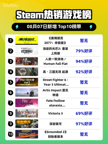 《🔥赛博朋克2077终极版登顶Steam热榜！》截图1