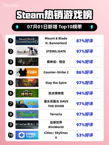 🔥《骑马与砍杀2》登顶Steam热榜！👑截图1
